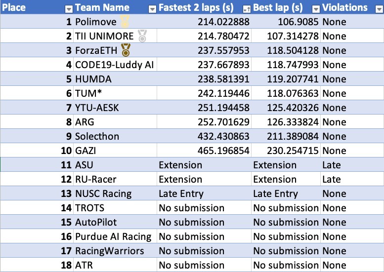 Sim race 1 results