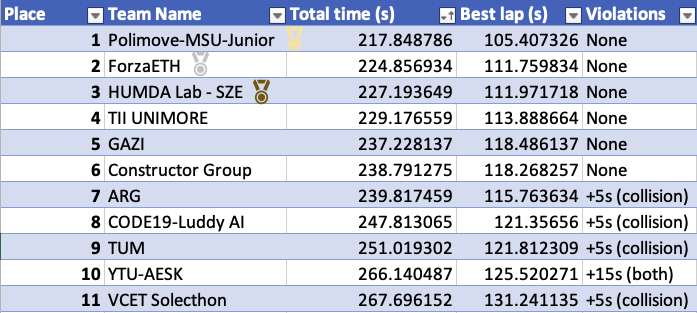 Sim race 3 results
