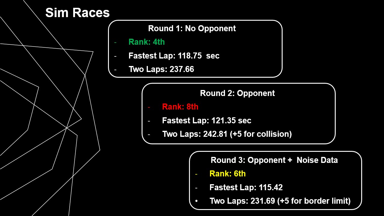 Sim race rankings