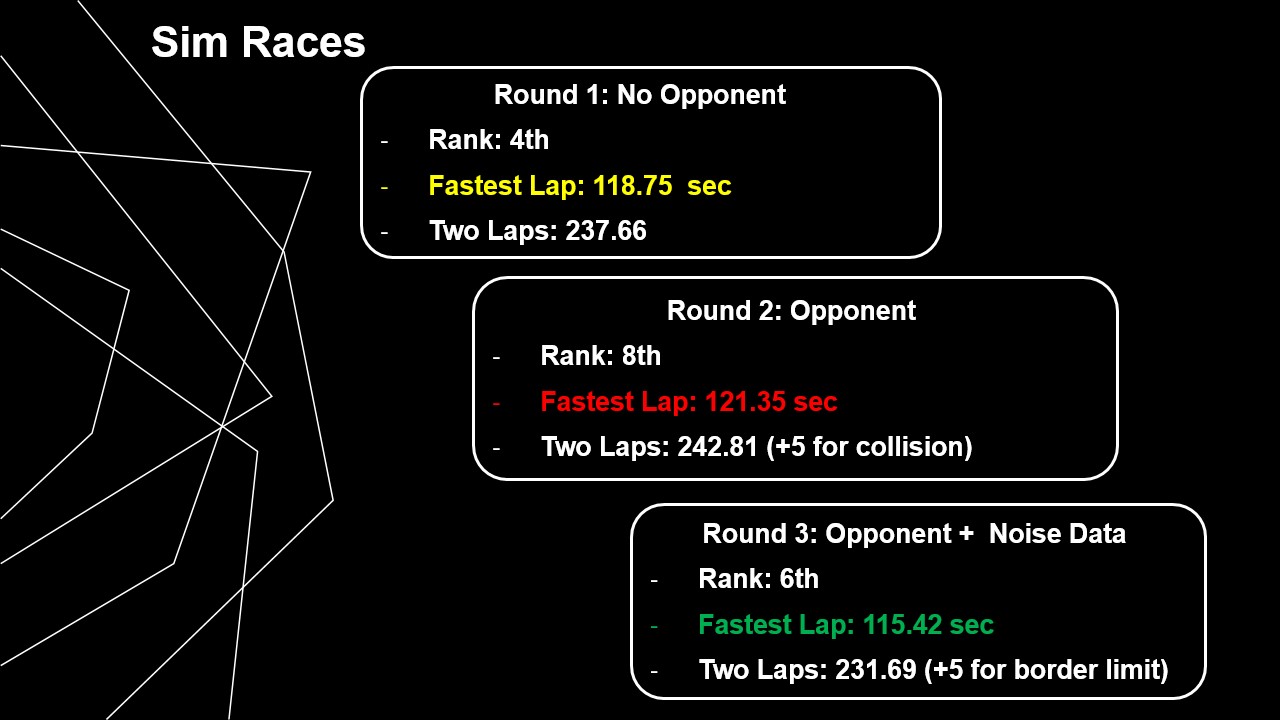 Sim race lap times